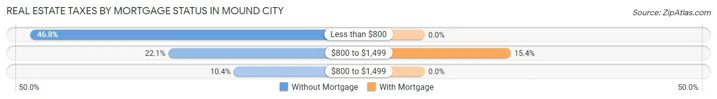 Real Estate Taxes by Mortgage Status in Mound City