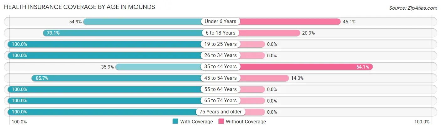 Health Insurance Coverage by Age in Mounds