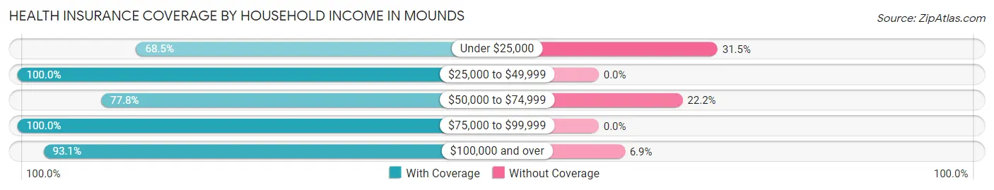 Health Insurance Coverage by Household Income in Mounds