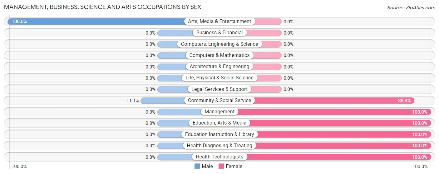 Management, Business, Science and Arts Occupations by Sex in Mounds