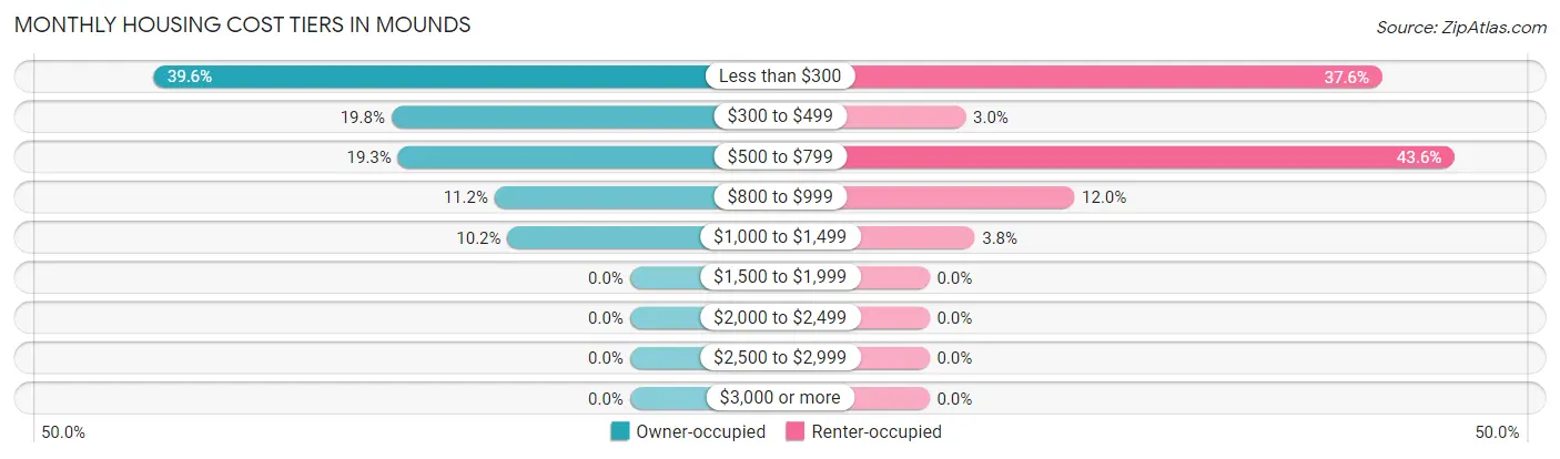 Monthly Housing Cost Tiers in Mounds