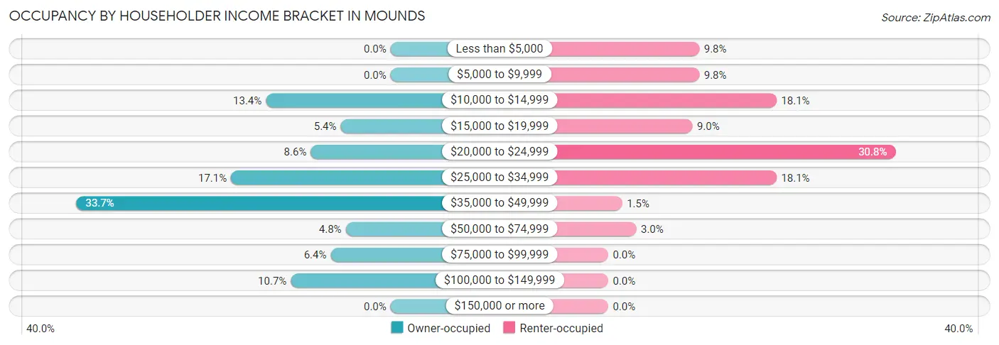 Occupancy by Householder Income Bracket in Mounds