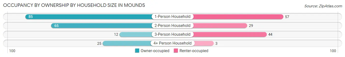 Occupancy by Ownership by Household Size in Mounds