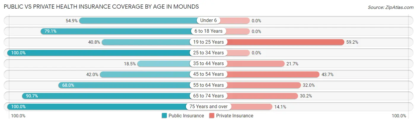 Public vs Private Health Insurance Coverage by Age in Mounds