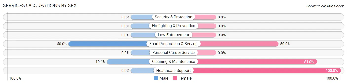 Services Occupations by Sex in Mounds