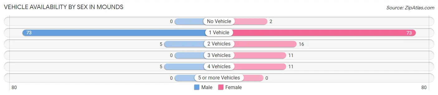 Vehicle Availability by Sex in Mounds
