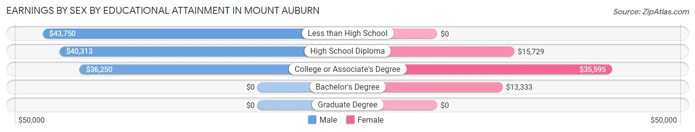 Earnings by Sex by Educational Attainment in Mount Auburn