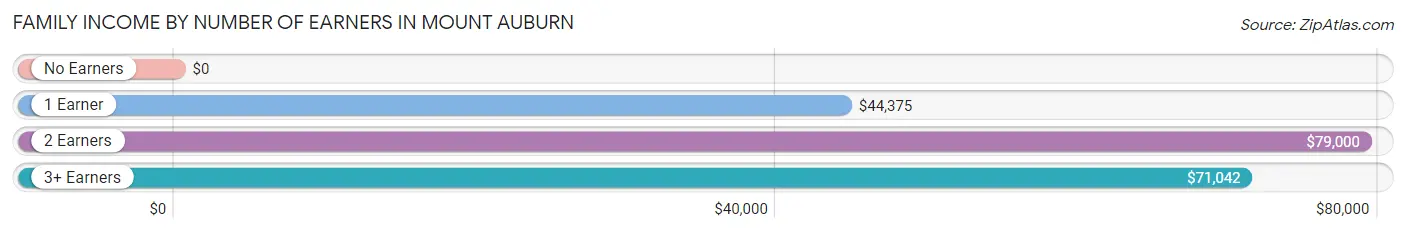Family Income by Number of Earners in Mount Auburn