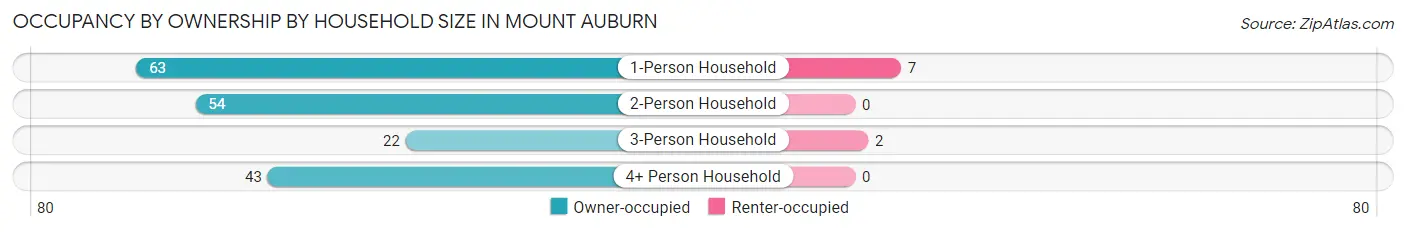 Occupancy by Ownership by Household Size in Mount Auburn