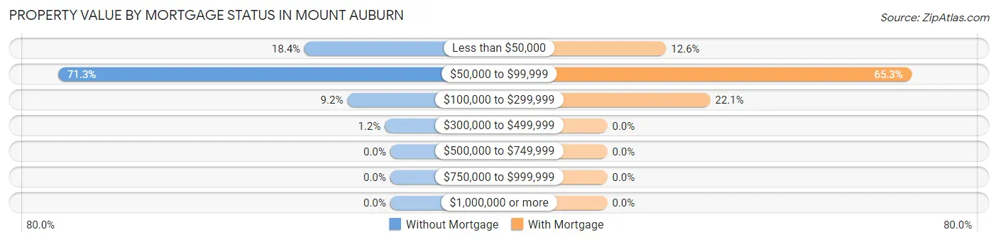 Property Value by Mortgage Status in Mount Auburn