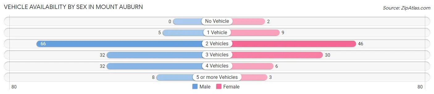 Vehicle Availability by Sex in Mount Auburn