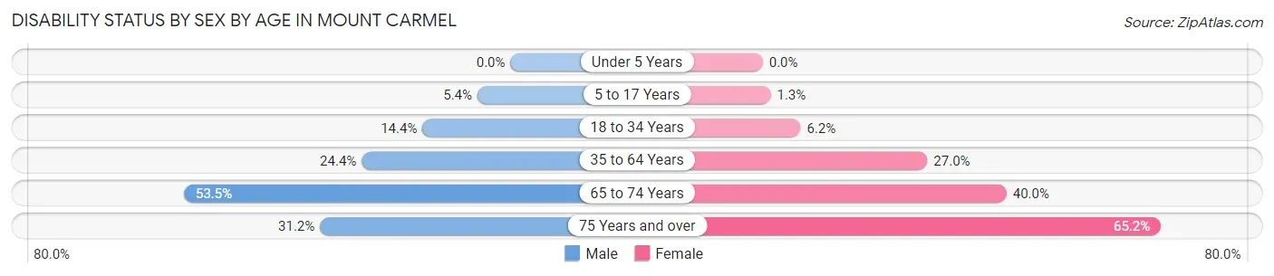 Disability Status by Sex by Age in Mount Carmel