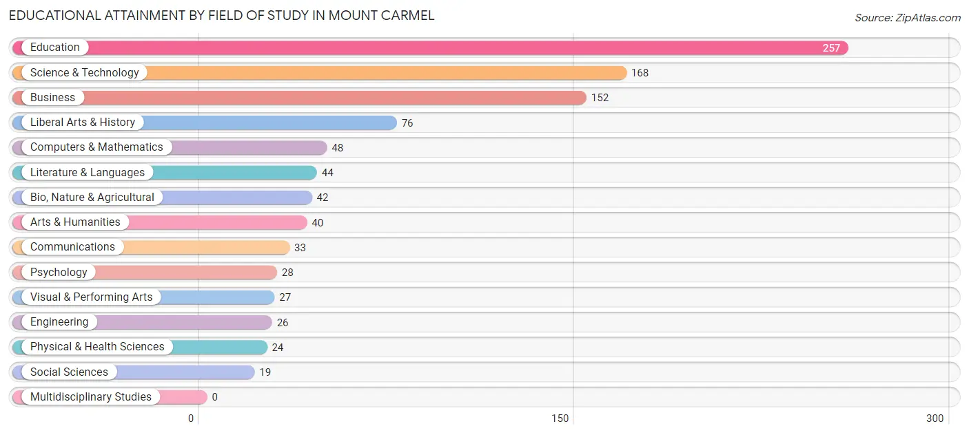 Educational Attainment by Field of Study in Mount Carmel