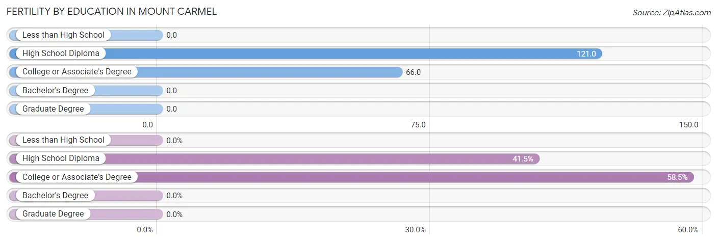 Female Fertility by Education Attainment in Mount Carmel