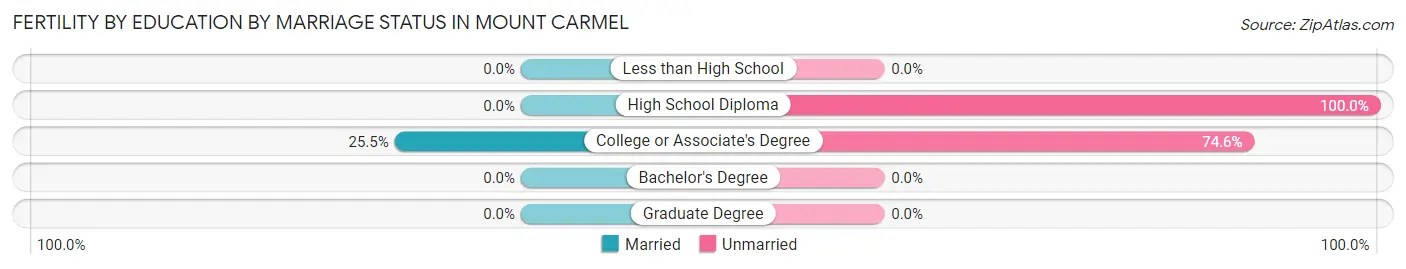 Female Fertility by Education by Marriage Status in Mount Carmel