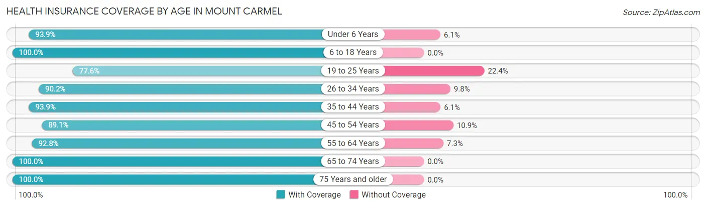Health Insurance Coverage by Age in Mount Carmel
