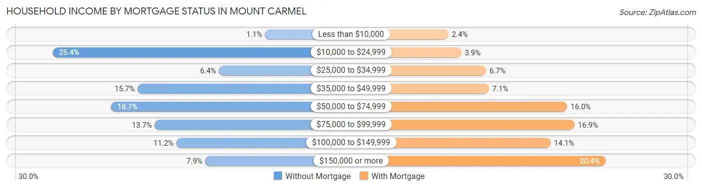 Household Income by Mortgage Status in Mount Carmel