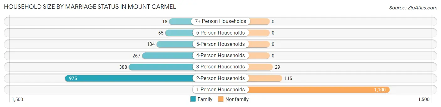 Household Size by Marriage Status in Mount Carmel