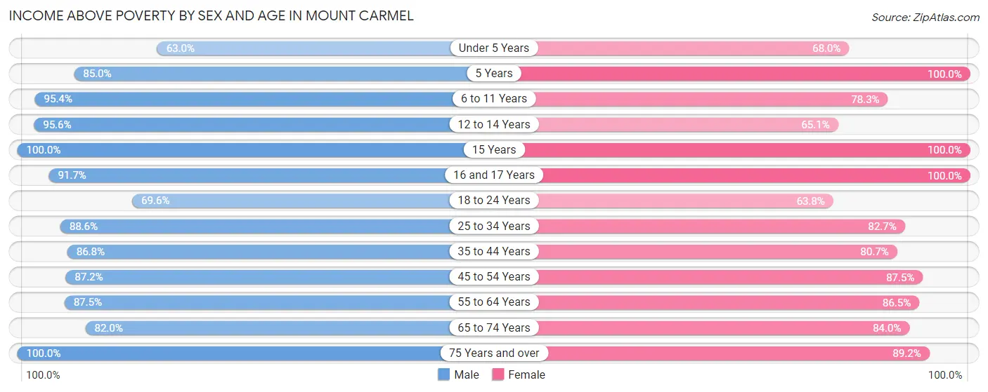 Income Above Poverty by Sex and Age in Mount Carmel