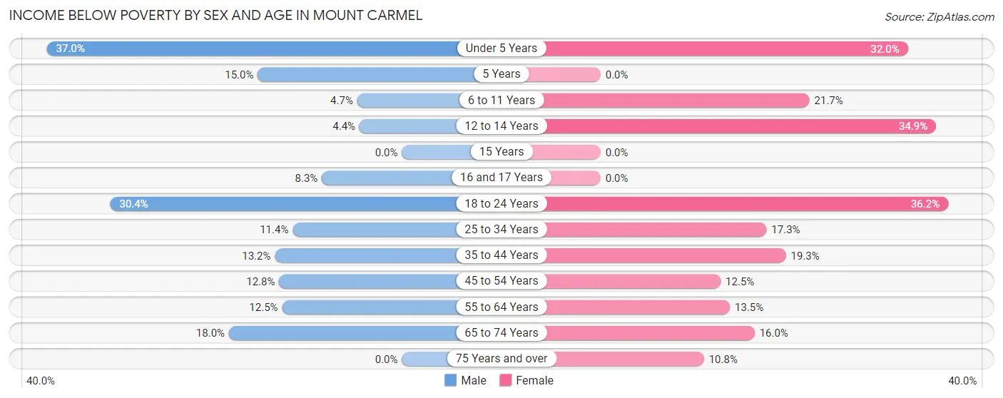 Income Below Poverty by Sex and Age in Mount Carmel