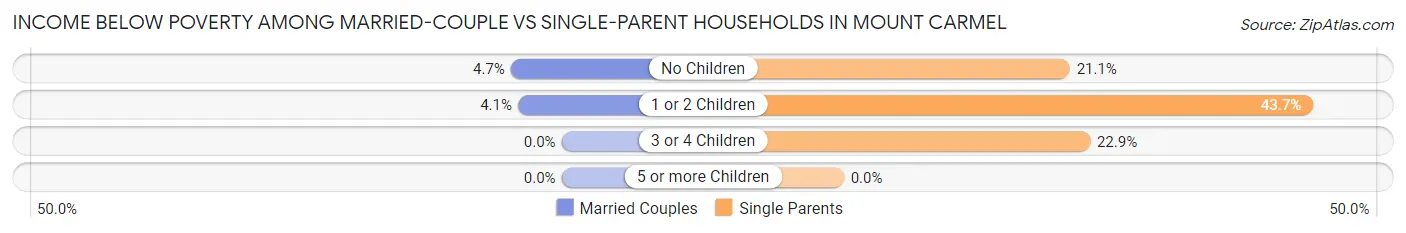 Income Below Poverty Among Married-Couple vs Single-Parent Households in Mount Carmel