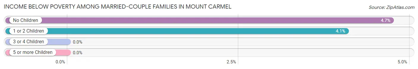 Income Below Poverty Among Married-Couple Families in Mount Carmel