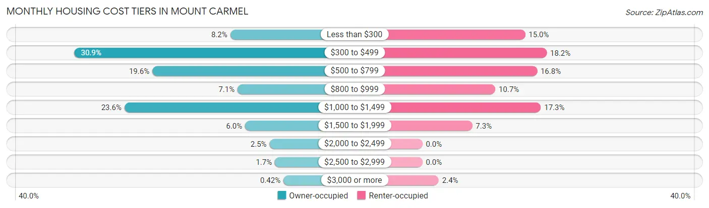 Monthly Housing Cost Tiers in Mount Carmel