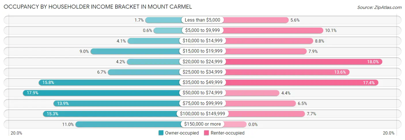 Occupancy by Householder Income Bracket in Mount Carmel