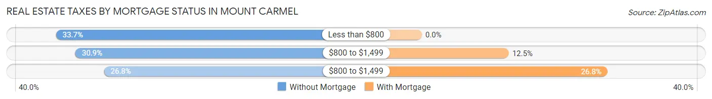 Real Estate Taxes by Mortgage Status in Mount Carmel