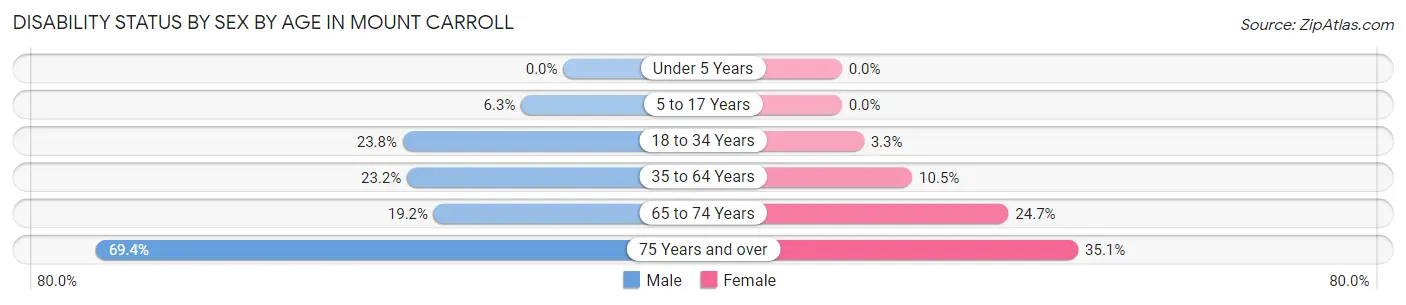 Disability Status by Sex by Age in Mount Carroll