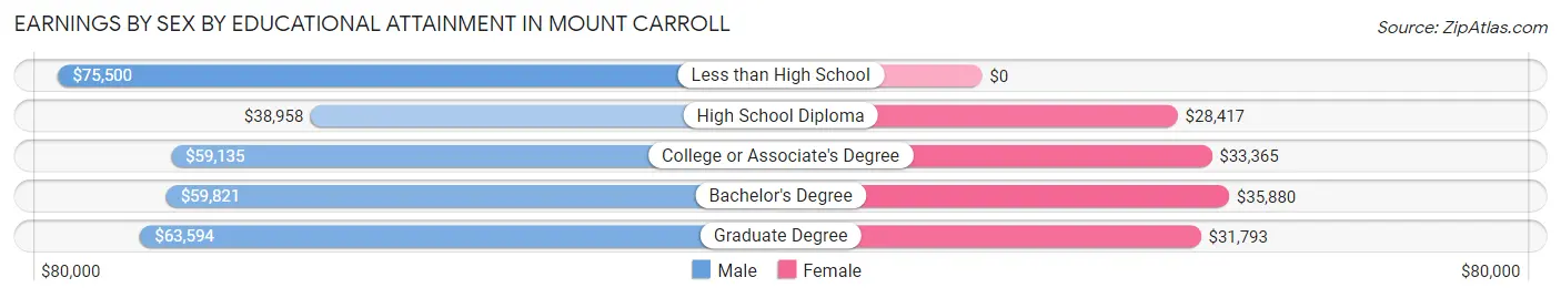 Earnings by Sex by Educational Attainment in Mount Carroll
