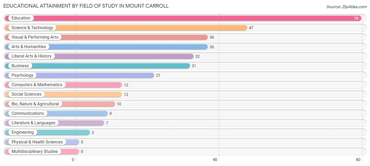 Educational Attainment by Field of Study in Mount Carroll