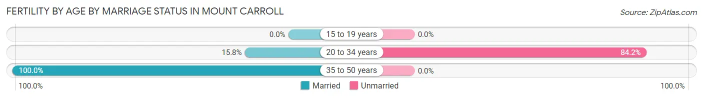 Female Fertility by Age by Marriage Status in Mount Carroll