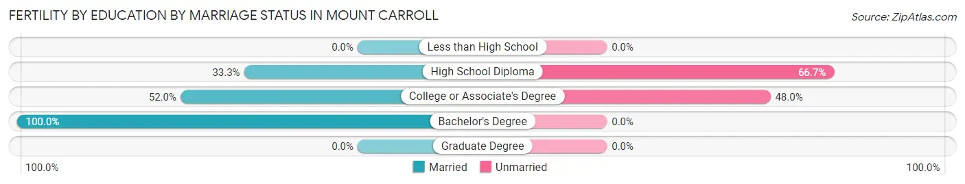 Female Fertility by Education by Marriage Status in Mount Carroll