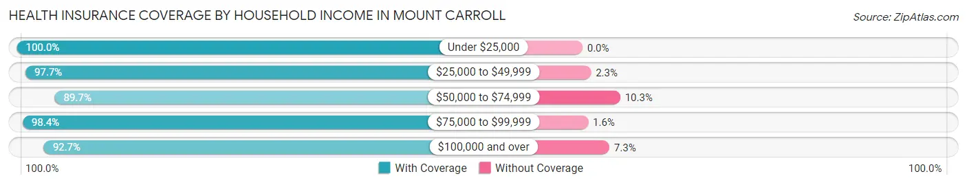 Health Insurance Coverage by Household Income in Mount Carroll