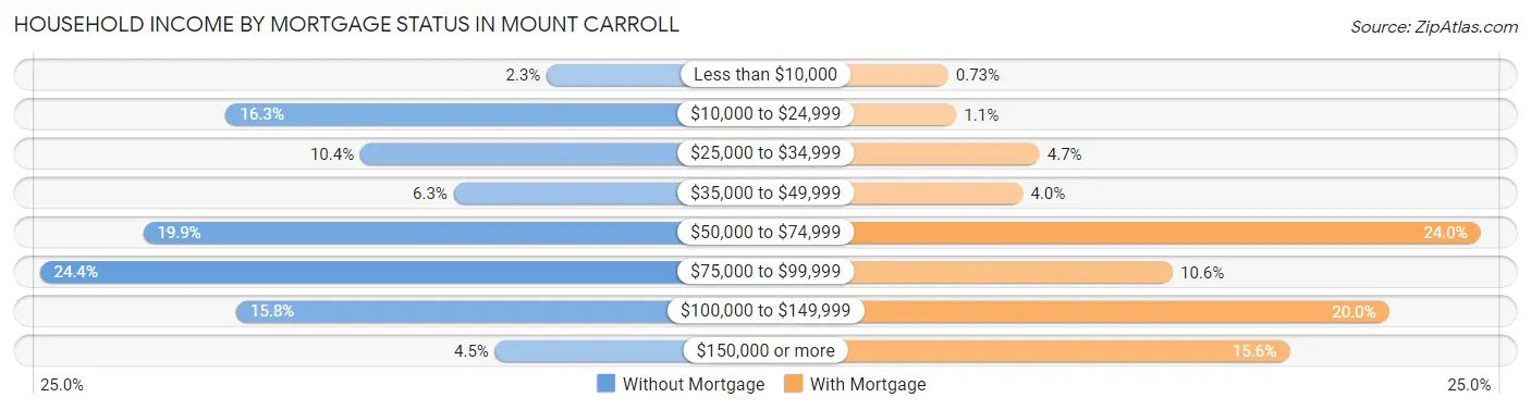 Household Income by Mortgage Status in Mount Carroll