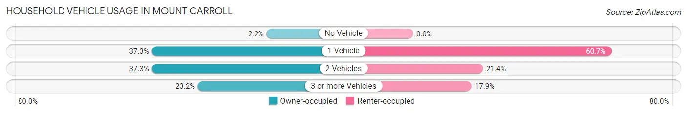 Household Vehicle Usage in Mount Carroll