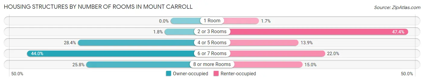 Housing Structures by Number of Rooms in Mount Carroll