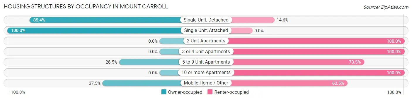 Housing Structures by Occupancy in Mount Carroll