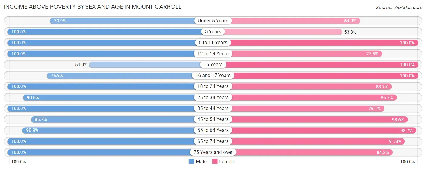 Income Above Poverty by Sex and Age in Mount Carroll
