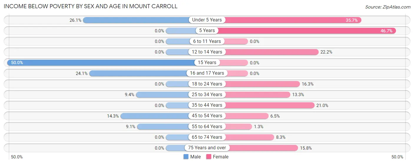 Income Below Poverty by Sex and Age in Mount Carroll