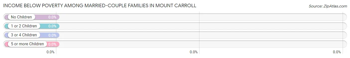 Income Below Poverty Among Married-Couple Families in Mount Carroll