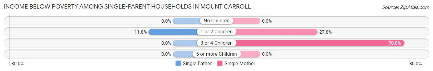 Income Below Poverty Among Single-Parent Households in Mount Carroll