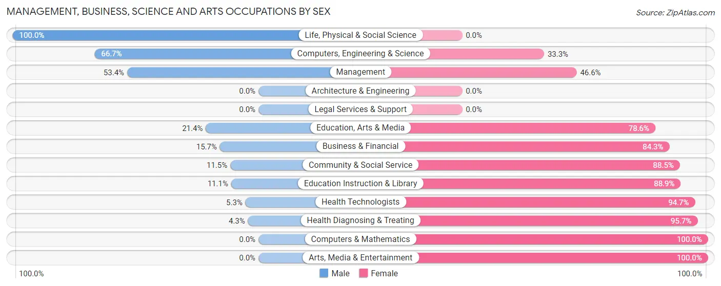 Management, Business, Science and Arts Occupations by Sex in Mount Carroll