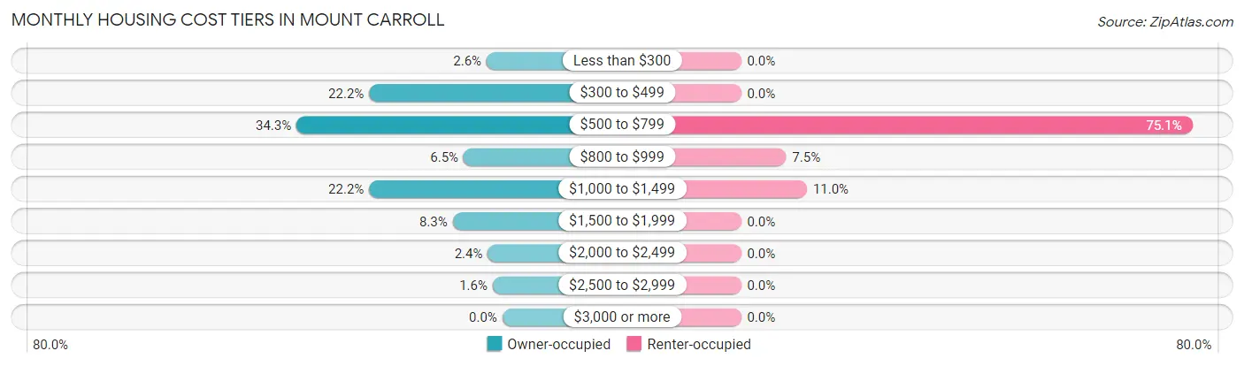 Monthly Housing Cost Tiers in Mount Carroll