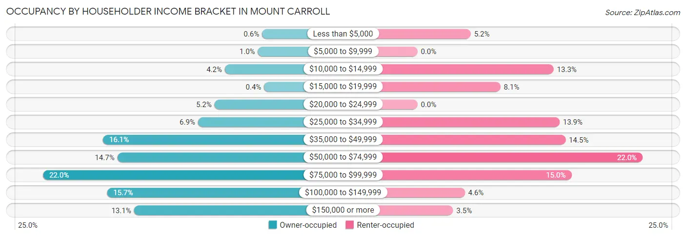 Occupancy by Householder Income Bracket in Mount Carroll