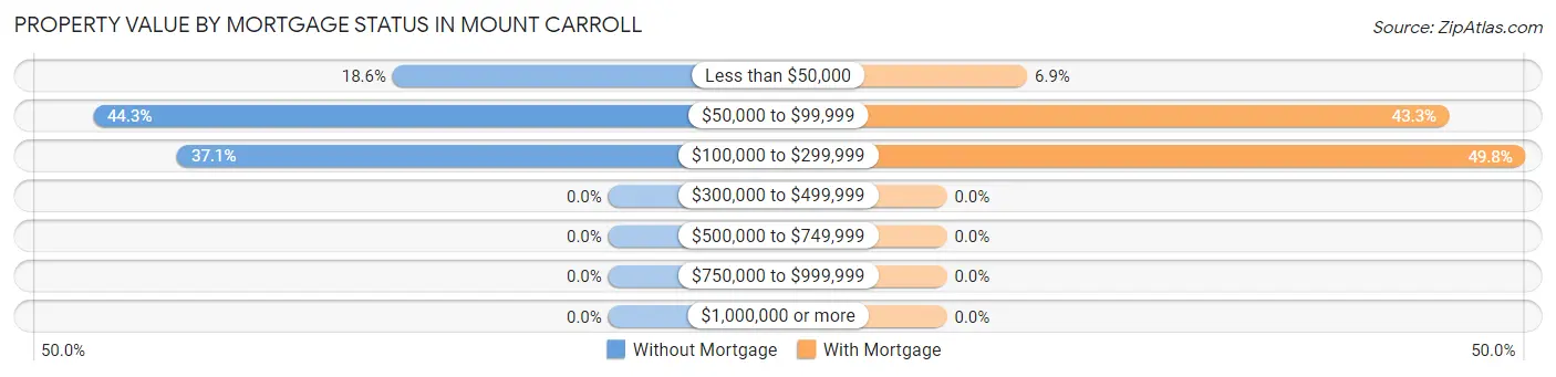 Property Value by Mortgage Status in Mount Carroll