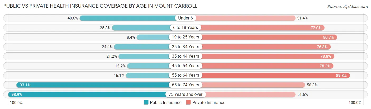 Public vs Private Health Insurance Coverage by Age in Mount Carroll
