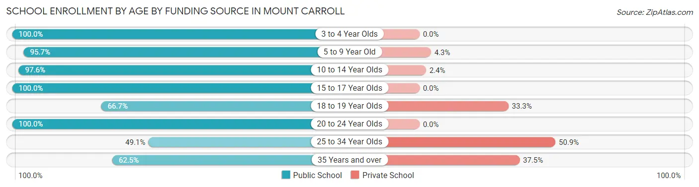 School Enrollment by Age by Funding Source in Mount Carroll
