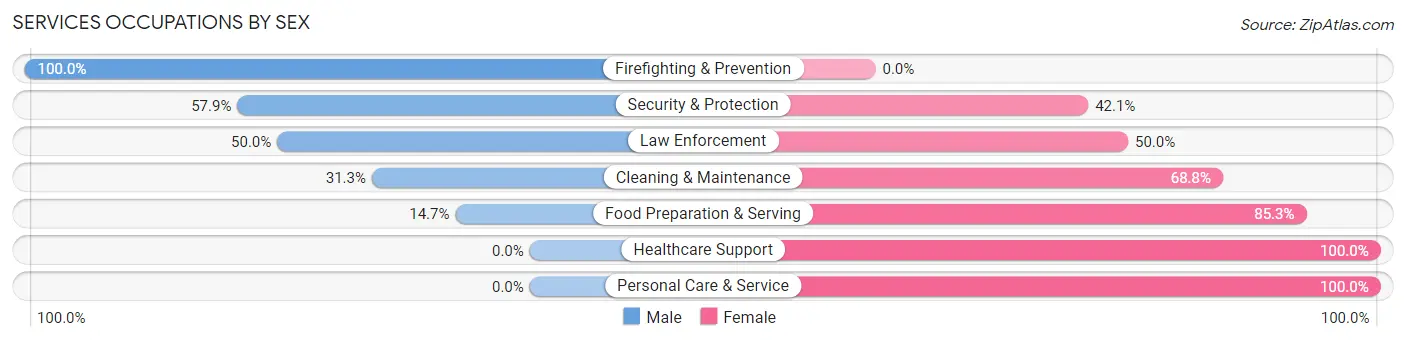 Services Occupations by Sex in Mount Carroll